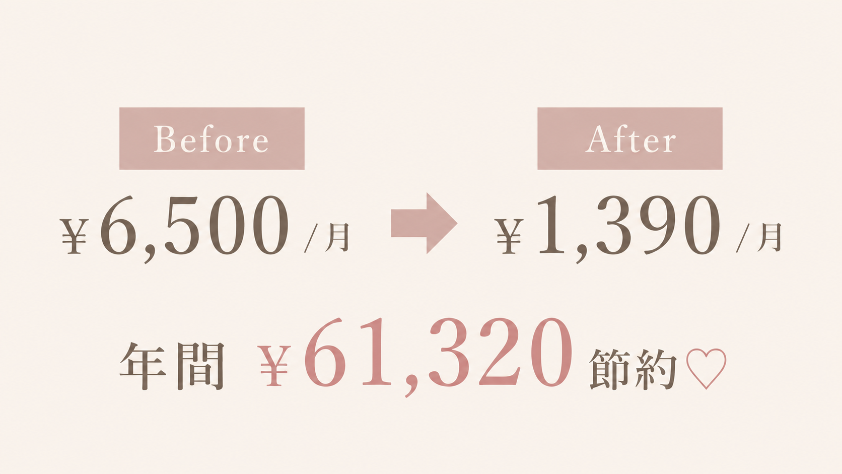月¥6,500から¥1,390に。年間¥61,320の節約に成功