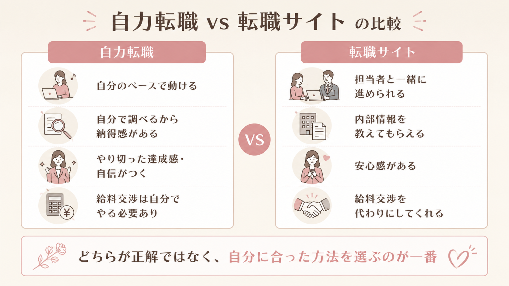 自力転職 vs 転職サイトの比較
